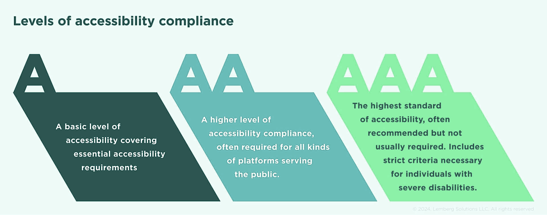 Diagram showing WCAG compliance levels A, AA, and AAA with accessibility icons